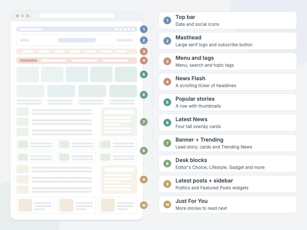 NewsCastle Pro homepage sections: top bar, masthead, menu and tags, News Flash, popular stories, Latest News, banner + Trending, desk blocks, latest posts + sidebar and Just For You