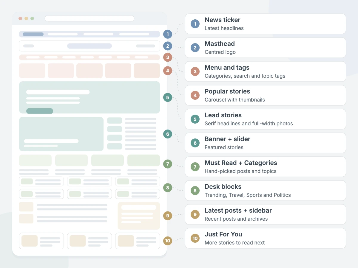NewsCurve Pro homepage sections: news ticker, masthead, menu and tags, popular stories, lead stories, banner + slider, Must Read + Categories, desk blocks, latest posts + sidebar and Just For You