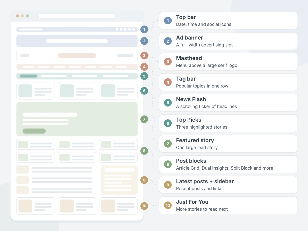 NewsMachine Pro homepage sections: top bar, ad banner, masthead, tag bar, News Flash, Top Picks, featured story, post blocks, latest posts + sidebar and Just For You