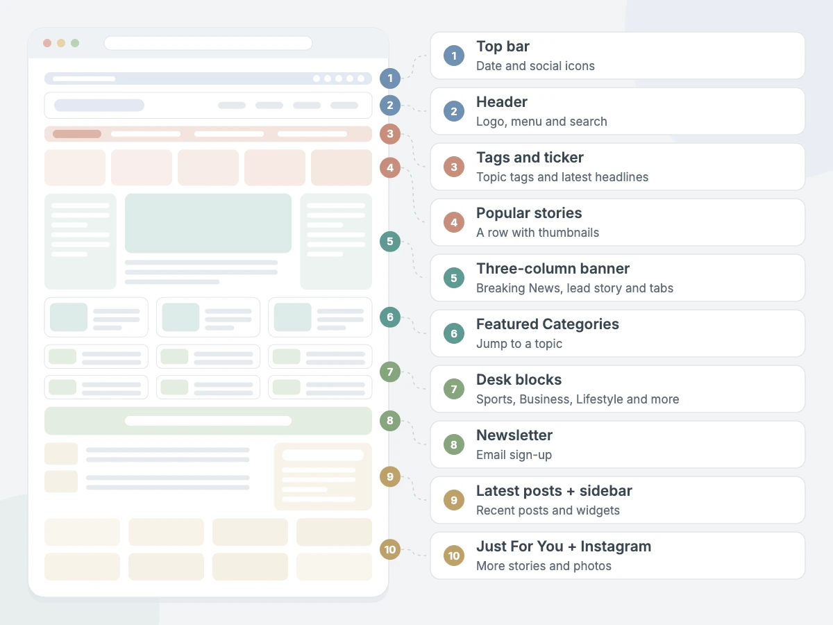 NewsMarks Pro homepage sections: top bar, header, tags and ticker, popular stories, three-column banner, Featured Categories, desk blocks, newsletter, latest posts + sidebar and Just For You + Instagram