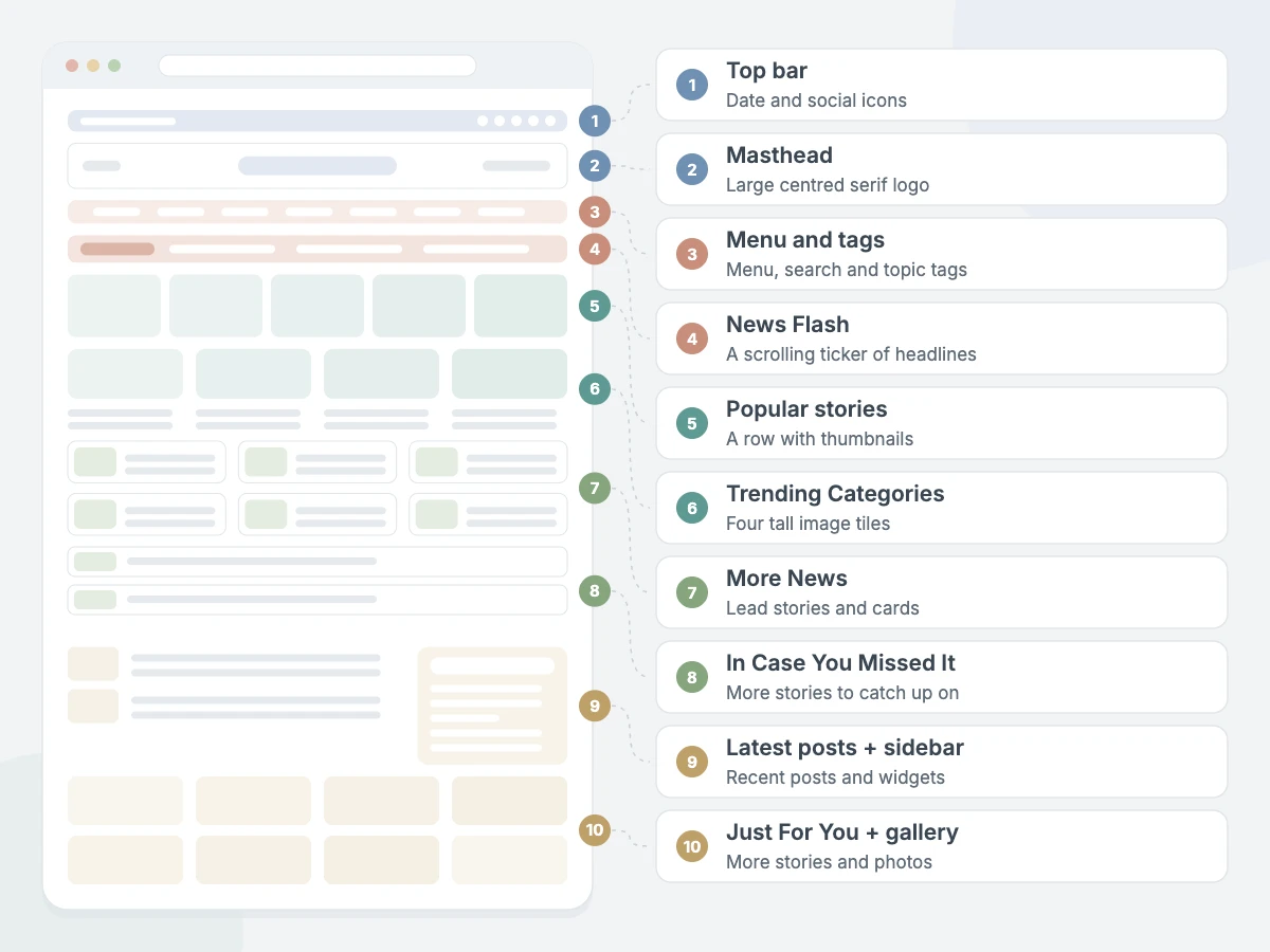 NewsMass Pro homepage sections: top bar, masthead, menu and tags, News Flash, popular stories, Trending Categories, More News, In Case You Missed It, latest posts + sidebar and Just For You + gallery