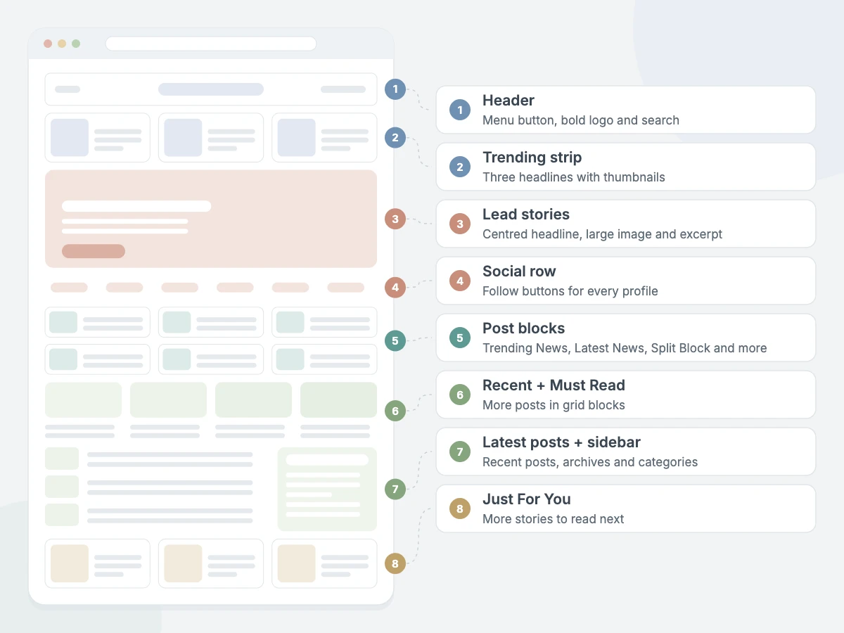 NewsMaster Pro homepage sections: header, trending strip, lead stories, social row, post blocks, recent + Must Read, latest posts + sidebar and Just For You