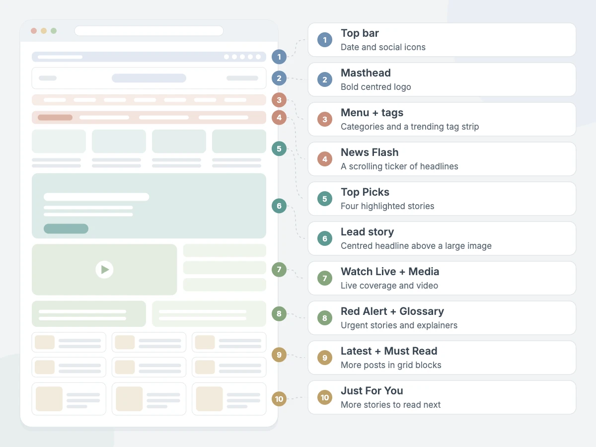 NotoMag Pro homepage sections: top bar, masthead, menu + tags, News Flash, Top Picks, lead story, Watch Live + Media, Red Alert + Glossary, Latest + Must Read and Just For You