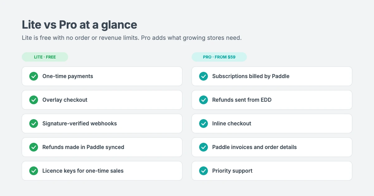 Paddle for Easy Digital Downloads Lite vs Pro: Lite covers one-time payments, overlay checkout, safe webhooks and Paddle refunds; Pro adds subscriptions, refunds from EDD, inline checkout, invoices and priority support