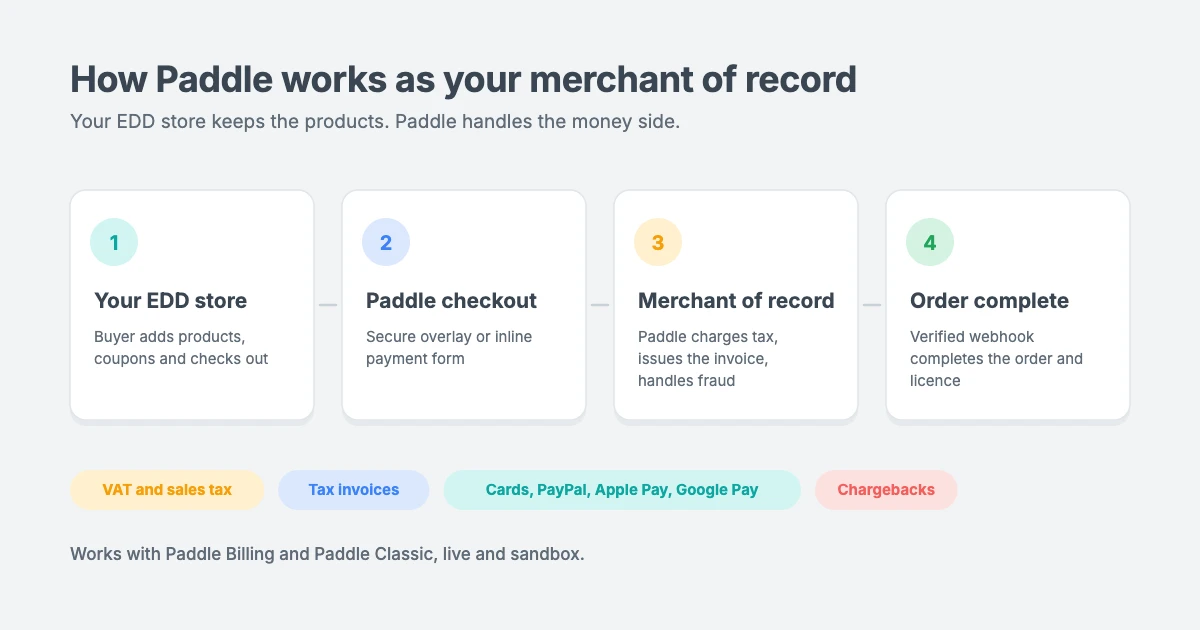 How Paddle for Easy Digital Downloads works: the buyer checks out in your EDD store, Paddle acts as merchant of record and handles tax, invoices and payment, and EDD completes the order and issues licence keys