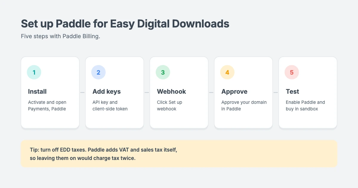 How to set up Paddle for Easy Digital Downloads in five steps: install the plugin, add your Paddle keys, set up the webhook, approve your domain in Paddle, then enable Paddle and test a sandbox purchase