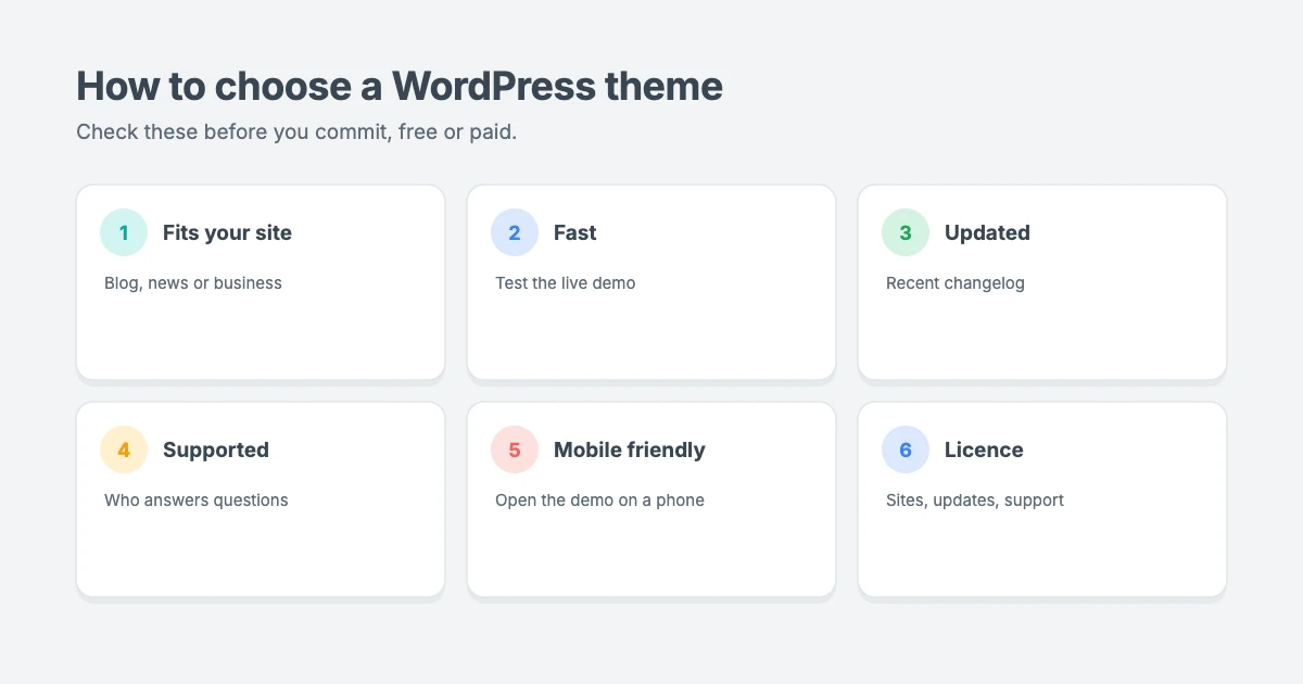 How to choose a WordPress theme, free or paid: check it fits your site, is fast, is updated, is supported, works on mobile and has a clear licence