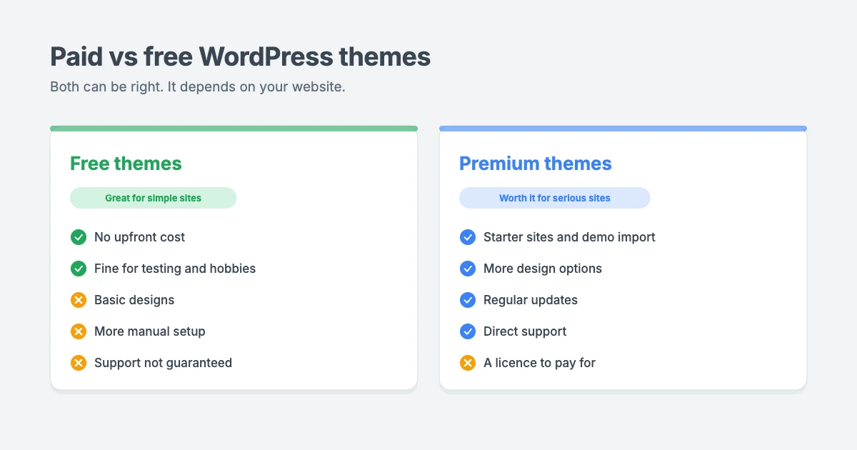 Paid vs free WordPress themes compared: free themes have no upfront cost but basic designs and more setup, while premium themes add starter sites, design options, updates and direct support
