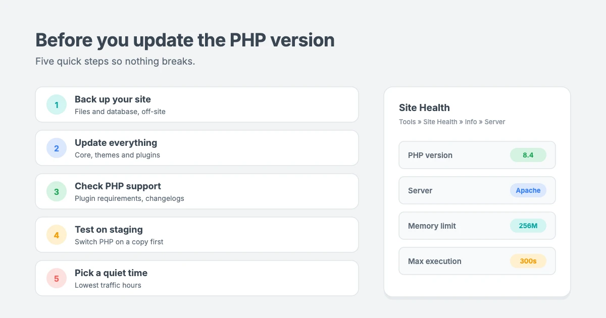 Before you update the PHP version in WordPress: back up your site, update WordPress core, themes and plugins, check plugin PHP support, test on a staging site, and plan a quiet time