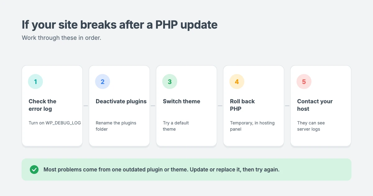 What to do if your site breaks after a PHP update: check the error log, deactivate plugins, switch to a default theme, roll back the PHP version if needed, then contact your host
