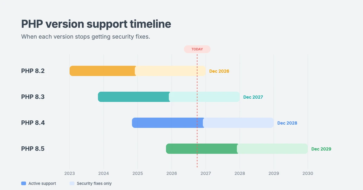 PHP version support timeline for WordPress: PHP 8.2 security fixes end in December 2026, PHP 8.3 in December 2027, PHP 8.4 in December 2028 and PHP 8.5 in December 2029