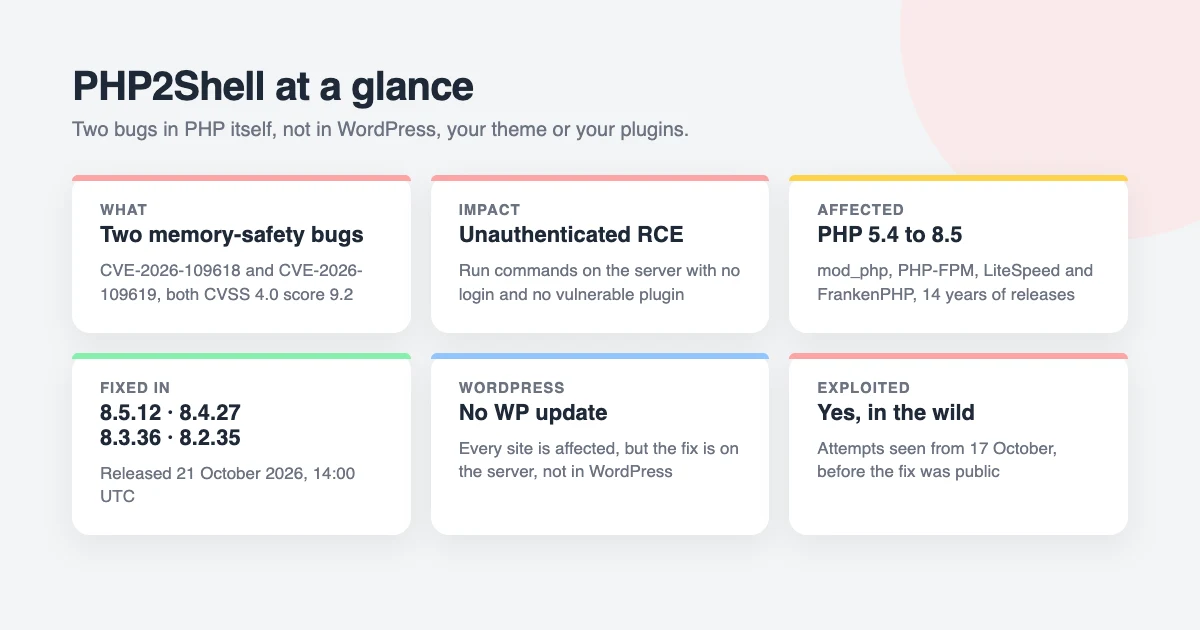 PHP2Shell at a glance: two critical PHP vulnerabilities, CVE-2026-109618 and CVE-2026-109619, rated CVSS 9.2, allow unauthenticated remote code execution; fixed in PHP 8.5.12, 8.4.27, 8.3.36 and 8.2.35 on October 21, 2026; no WordPress update needed, update PHP now