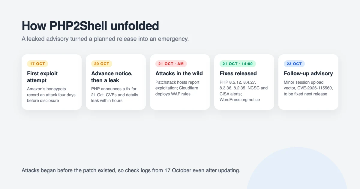 PHP2Shell timeline: October 17 honeypot exploitation attempt seen by Amazon, October 20 advance notice and CVE leak, October 21 early attacks reported by Cloudflare and Patchstack, fixed PHP releases at 14:00 UTC and WordPress.org advisory, October 23 follow-up advisory on session upload progress