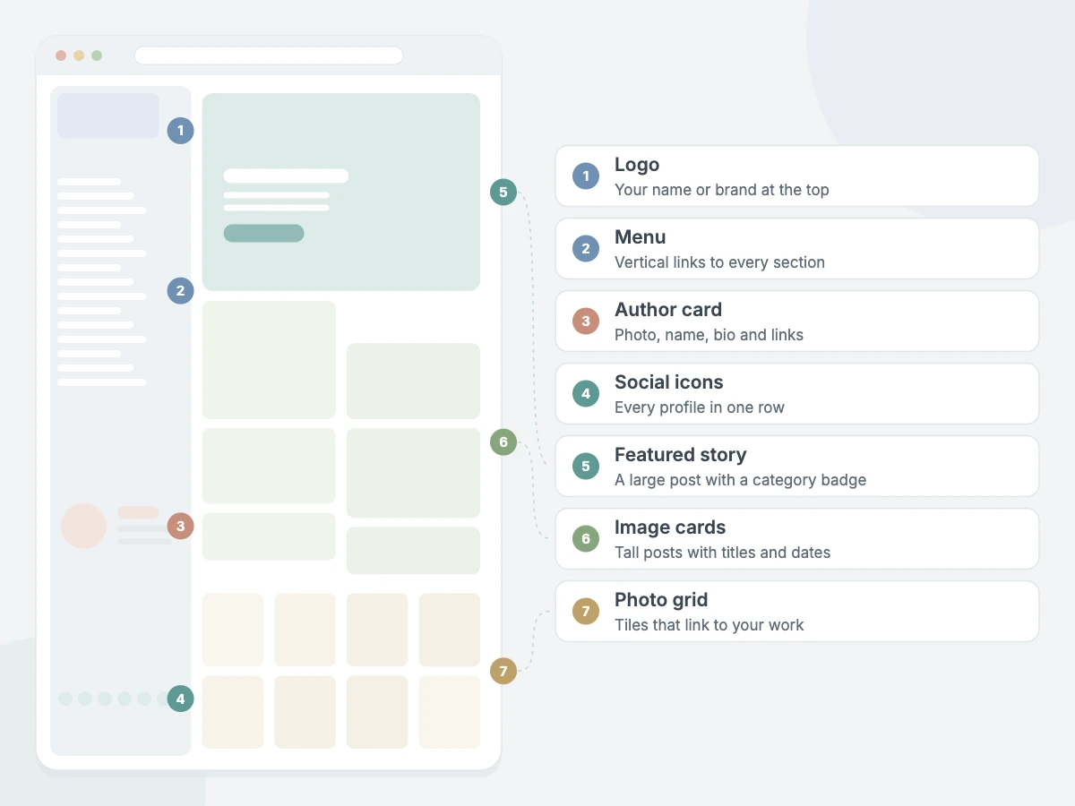 Portfolico Pro homepage sections: logo, menu, author card, social icons, featured story, image cards and photo grid