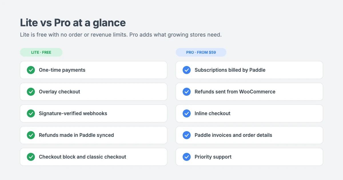 Paddle for WooCommerce Lite vs Pro: Lite covers one-time payments on every checkout with safe webhooks and Paddle refunds; Pro adds WooCommerce Subscriptions, Refund via Paddle, inline checkout, invoices and priority support