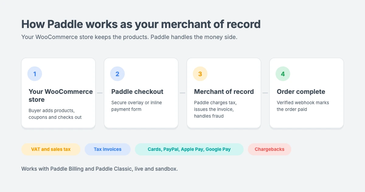How Paddle for WooCommerce works: the buyer checks out in your WooCommerce store, Paddle acts as merchant of record and handles tax, invoices and payment, and WooCommerce marks the order paid