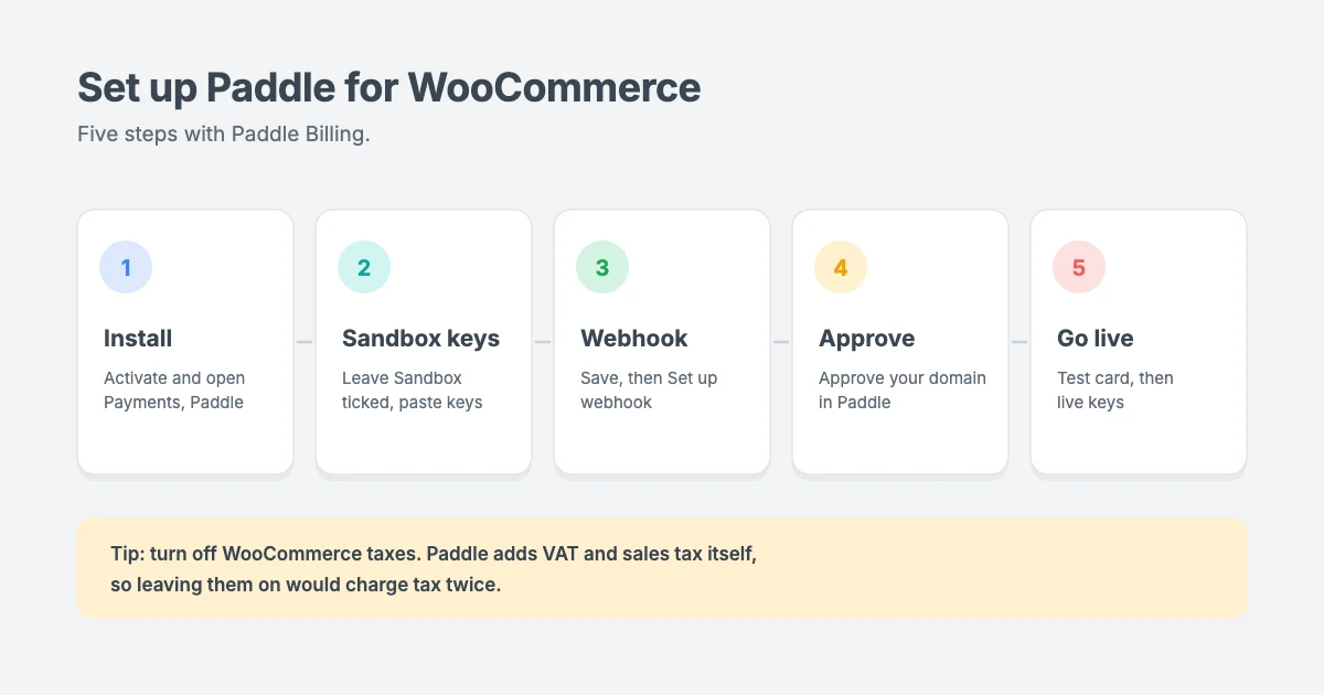 How to set up Paddle for WooCommerce in five steps: install the plugin, add your sandbox keys, set up the webhook, approve your domain in Paddle, then enable Paddle, test a purchase and switch to live keys