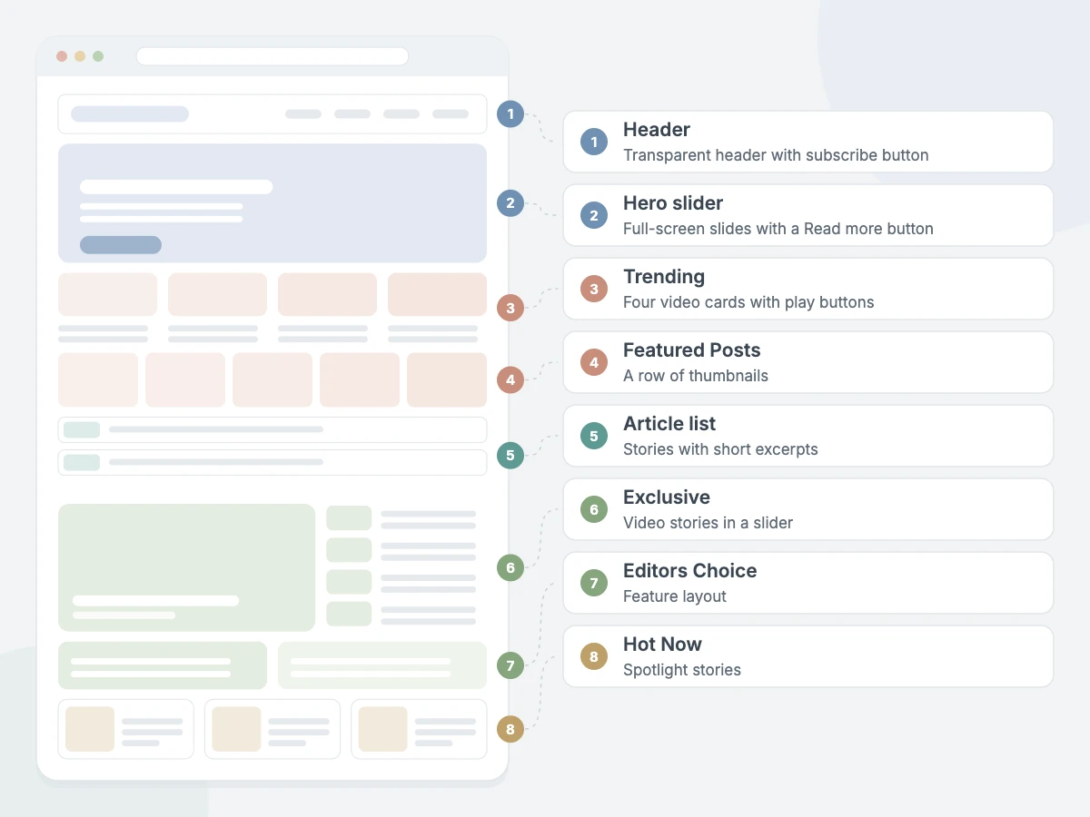 ReelCraft Pro homepage sections: header, hero slider, Trending, Featured Posts, article list, Exclusive, Editors Choice and Hot Now