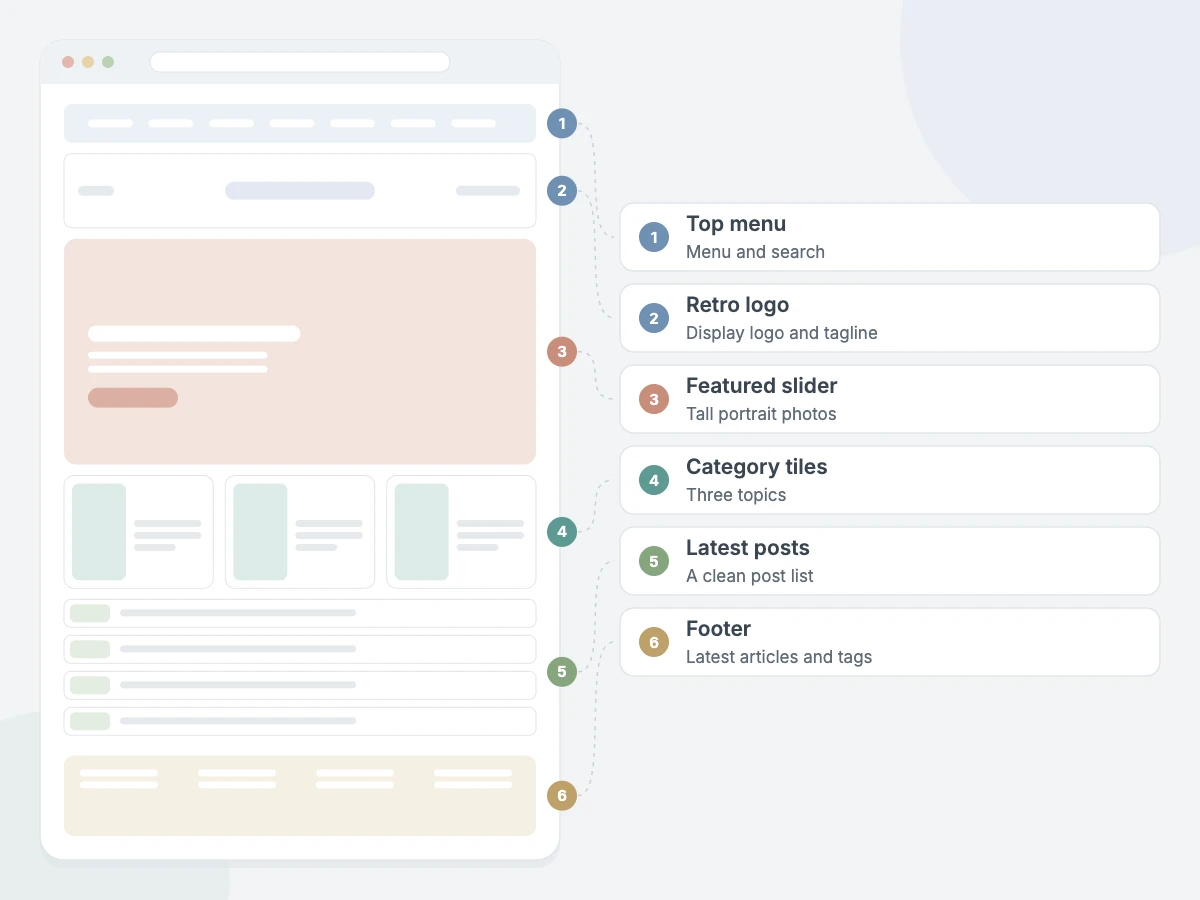 Retro Blog Pro homepage sections: top menu, retro logo, featured slider, category tiles, latest posts and footer