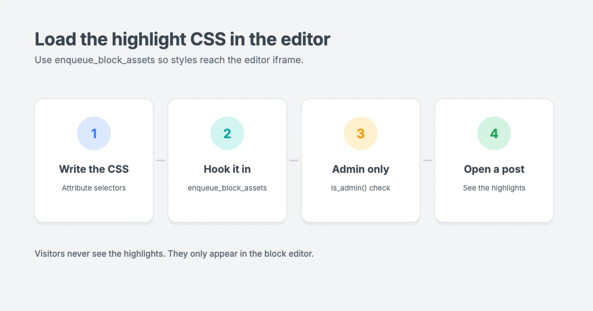 How to load highlight CSS in the WordPress block editor: use the enqueue_block_assets hook with an is_admin check so styles load inside the editor iframe but not on the front end