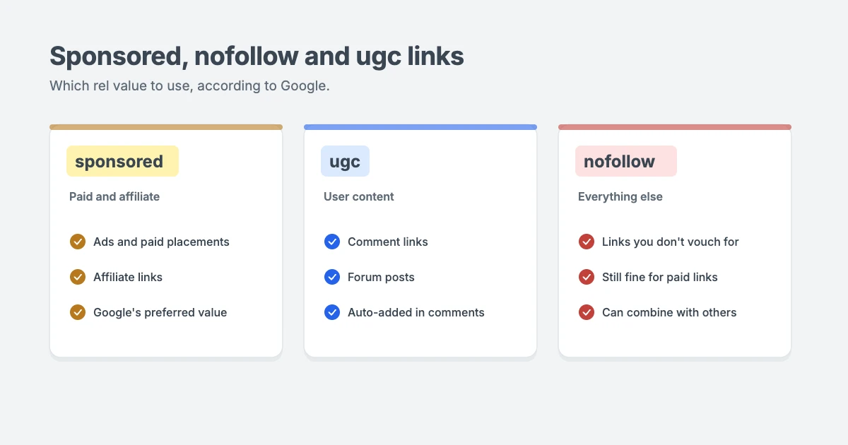 Sponsored, nofollow and ugc links explained: sponsored is for paid and affiliate links, ugc is for user-generated content like comments, and nofollow is for other links you don't vouch for