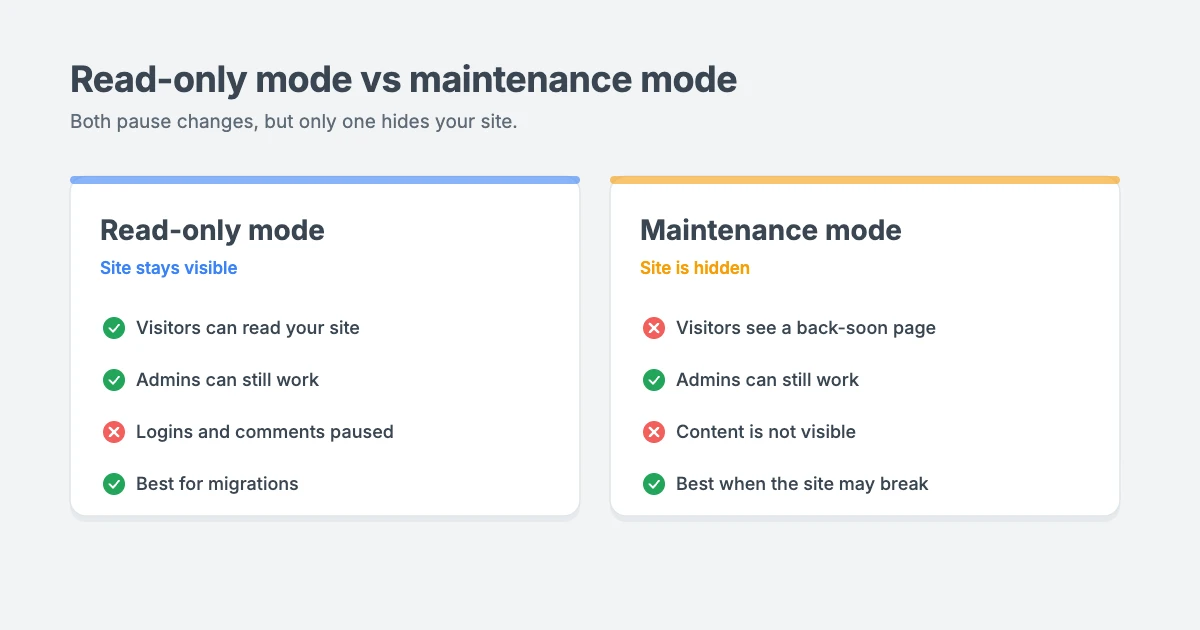 Read-only mode vs maintenance mode in WordPress: read-only mode keeps your site visible and stops changes, while maintenance mode hides the site behind a temporary page