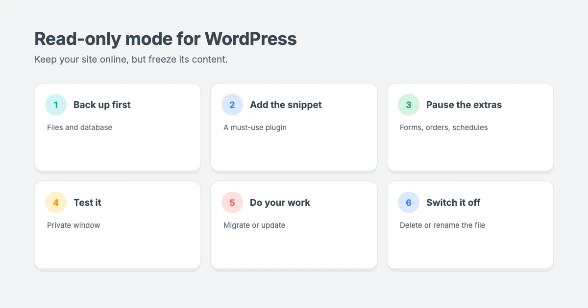 Read-only mode in WordPress: visitors can still read your site, but logins, comments and registrations are paused for everyone except administrators while you migrate or maintain it