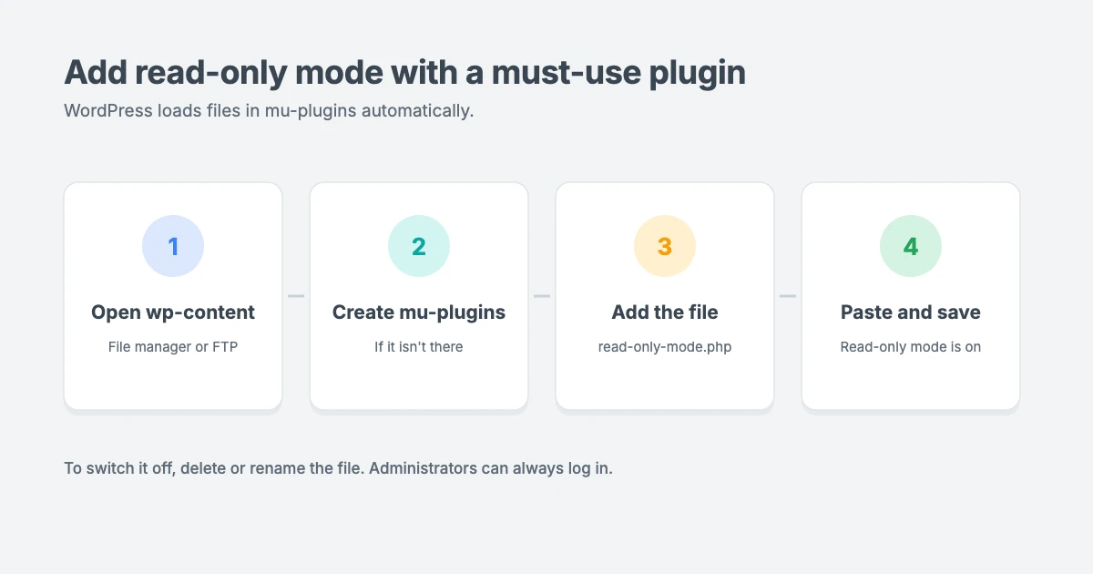 How to add read-only mode to WordPress: open wp-content, create an mu-plugins folder, add a read-only-mode.php file and paste in the snippet