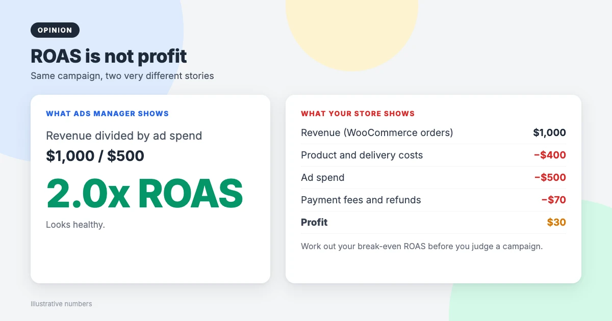ROAS of 2.0x in Meta Ads Manager compared with a WooCommerce store breakdown that leaves only 30 dollars profit after product costs, ad spend and fees