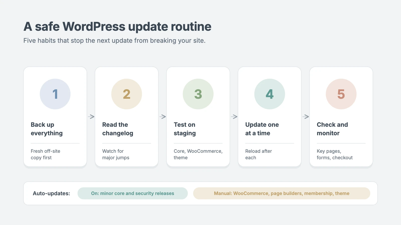 Safe WordPress update routine: back up, read the changelog, test on staging, update one at a time, check and monitor