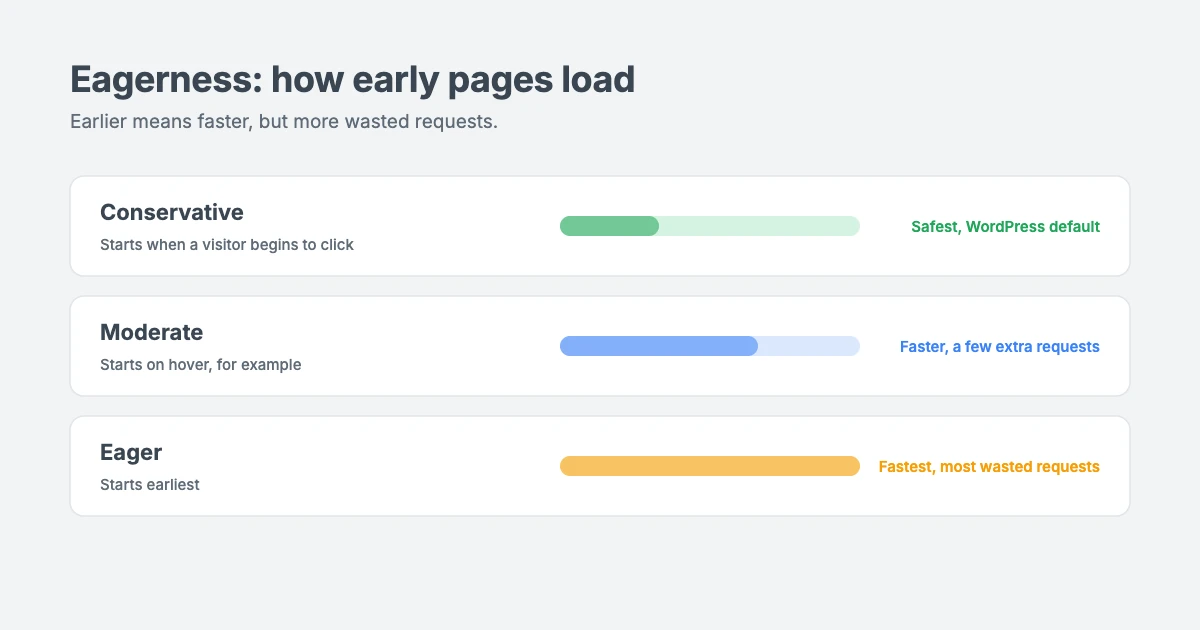 Speculative loading eagerness levels: conservative starts on click, moderate starts on hover and eager starts earliest, trading speed against wasted requests