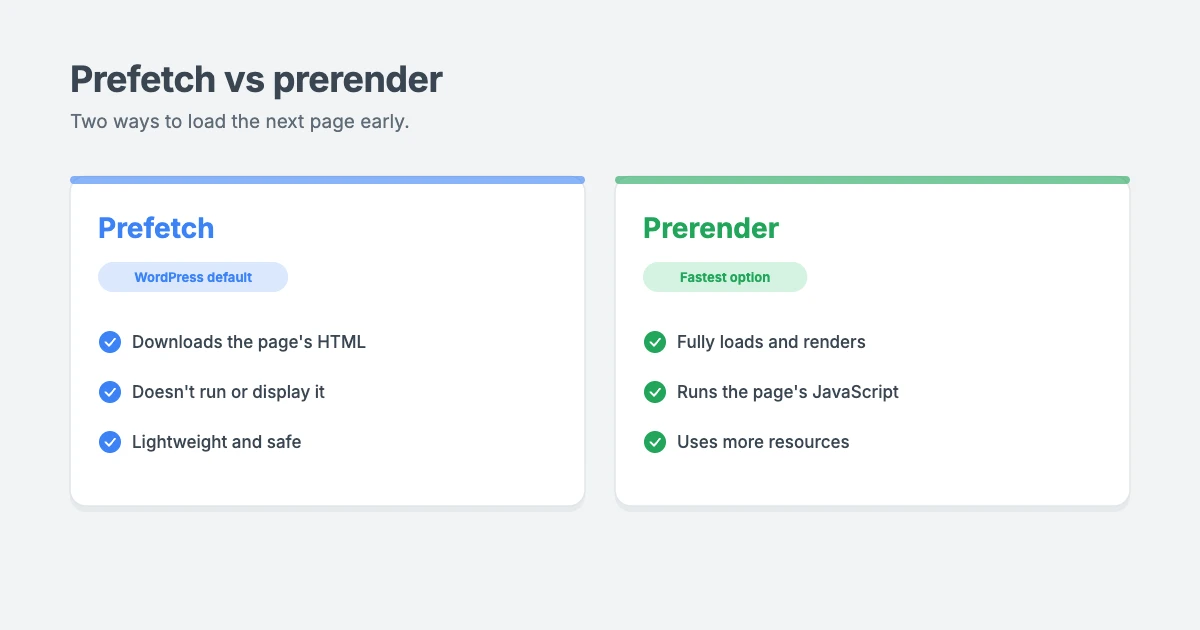 Prefetch vs prerender in WordPress speculative loading: prefetch downloads the next page's HTML in advance, while prerender fully loads and renders the page in the background