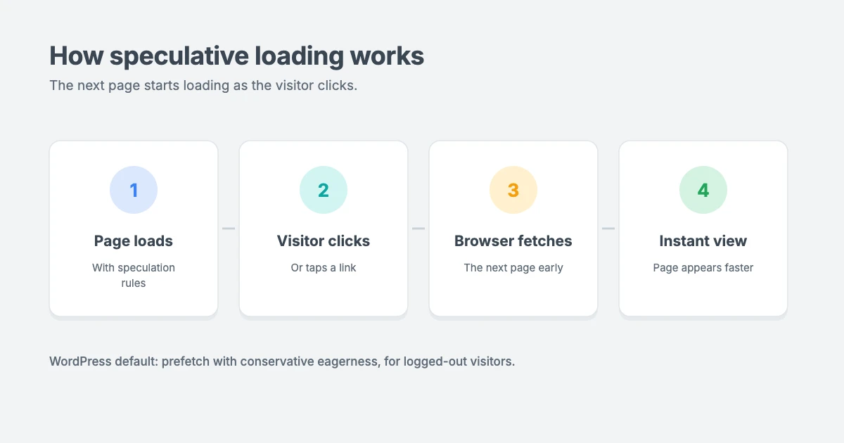 Speculative loading in WordPress: when a visitor starts to click a link, the browser begins loading the next page early, so it appears almost instantly