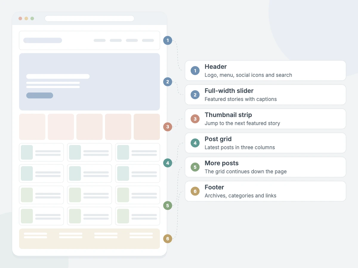 SmThing Pro homepage sections: header, full-width slider, thumbnail strip, post grid, more posts and footer