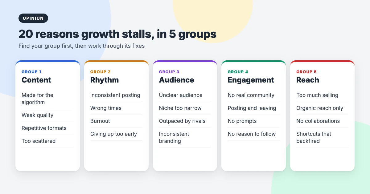 The 20 reasons social media growth stalls grouped into content, rhythm, audience, engagement and reach