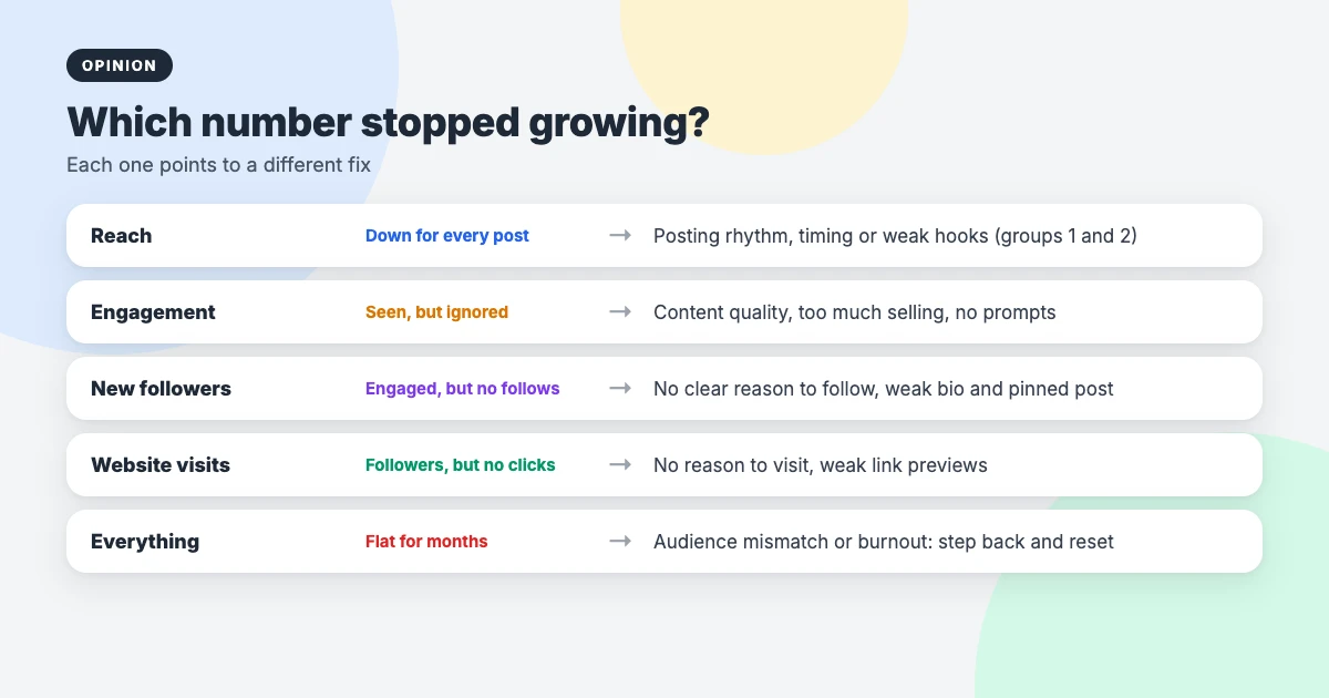 Diagnosis table for stalled social media growth: which number stopped growing, from reach and engagement to new followers and website visits, and the likely cause