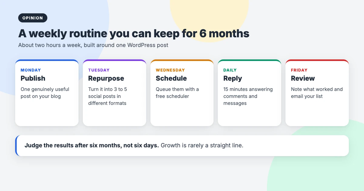Weekly social media routine built around one WordPress post: publish, repurpose, schedule, reply daily and review, kept up for six months