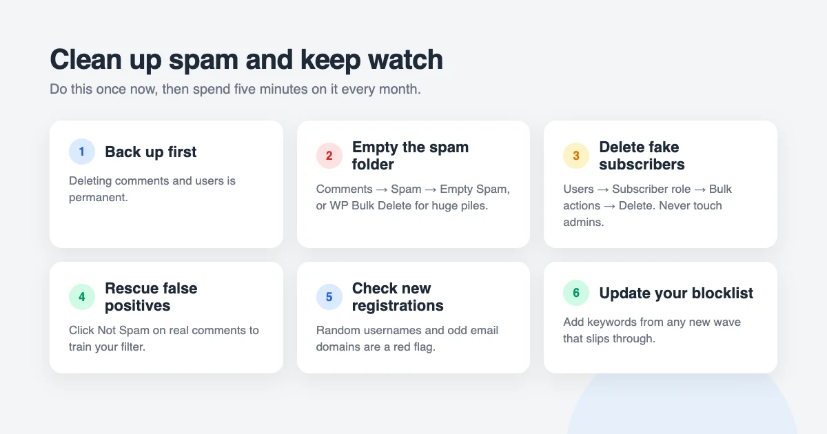 WordPress spam cleanup and monthly review routine: back up first, empty the spam folder, delete fake subscriber accounts, rescue false positives and check new registrations