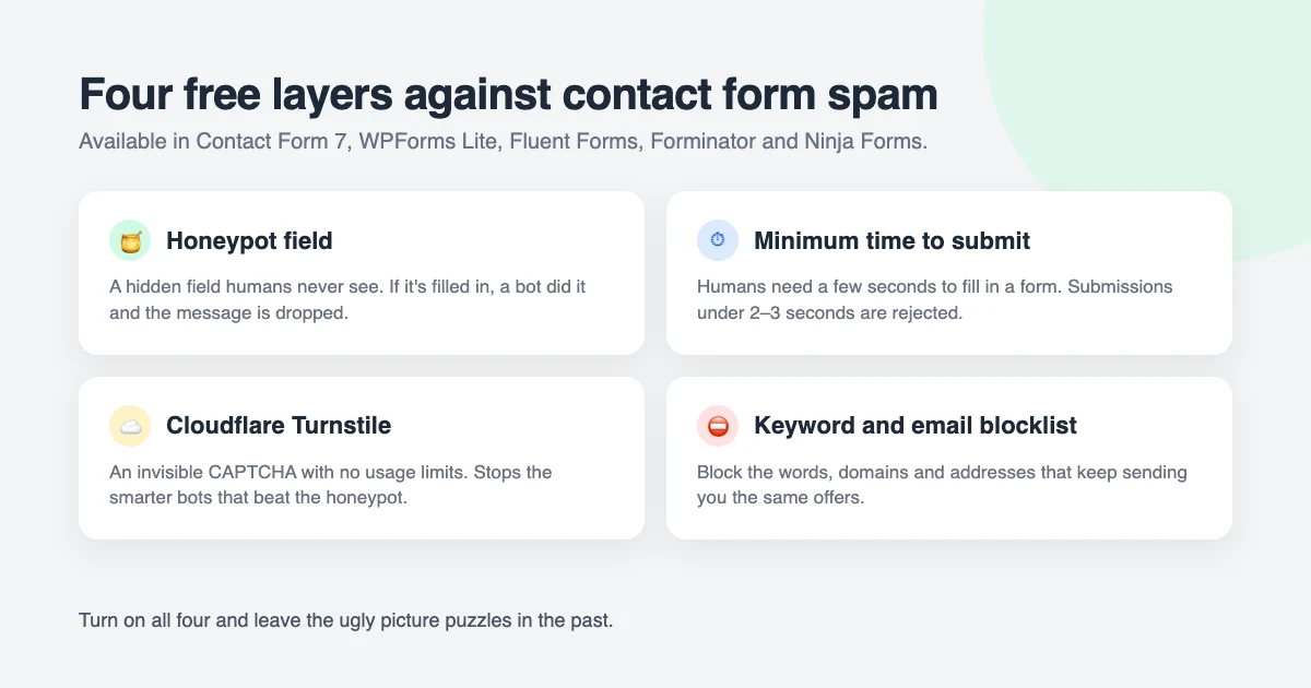 Four free layers to stop WordPress contact form spam: a hidden honeypot field, a minimum time to submit, an invisible Cloudflare Turnstile CAPTCHA and a keyword or email blocklist