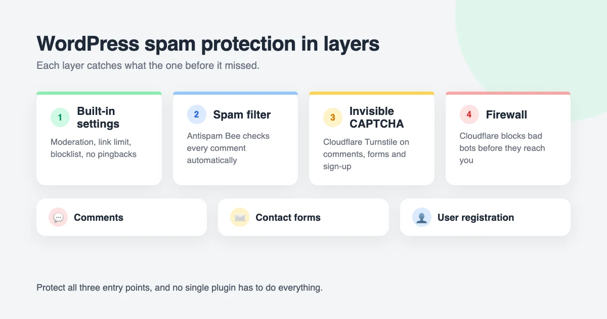 WordPress spam protection in layers: tighten built-in settings, add a free spam filter, use an invisible CAPTCHA and put a firewall in front of your site to protect comments, contact forms and registrations
