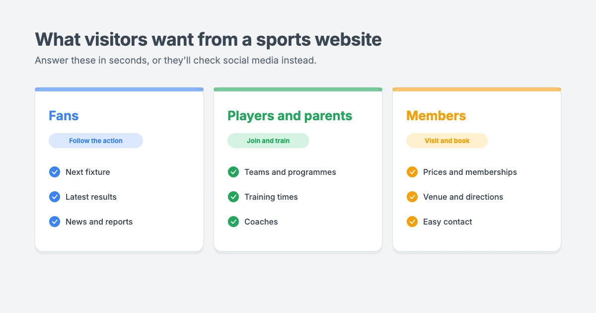 What visitors want from a sports website: fans follow fixtures and results, players and parents look for teams and training, and members look for prices, venue and contact details