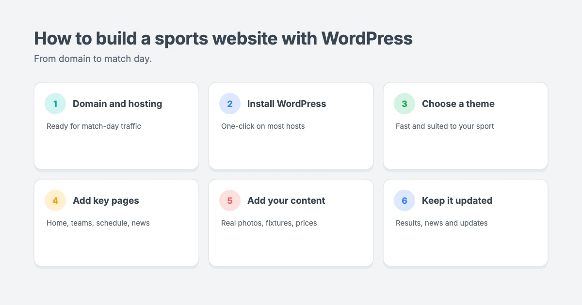How to build a sports website with WordPress: choose a domain and hosting, install WordPress, pick a fast theme, add your key pages, then keep it updated