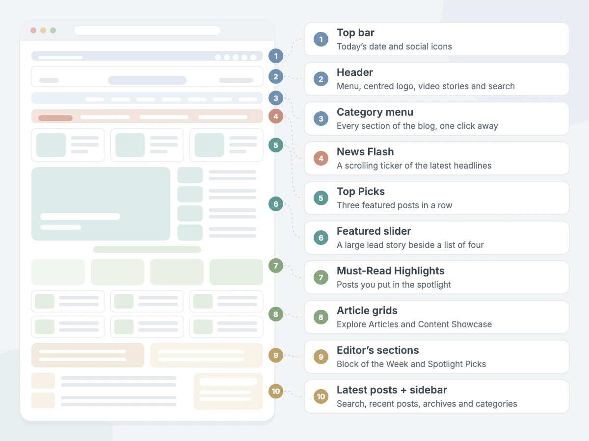 SpeedBlog Pro homepage sections: top bar, header, category menu, News Flash ticker, Top Picks, featured slider, Must-Read Highlights, article grids, editor’s sections, latest posts and sidebar