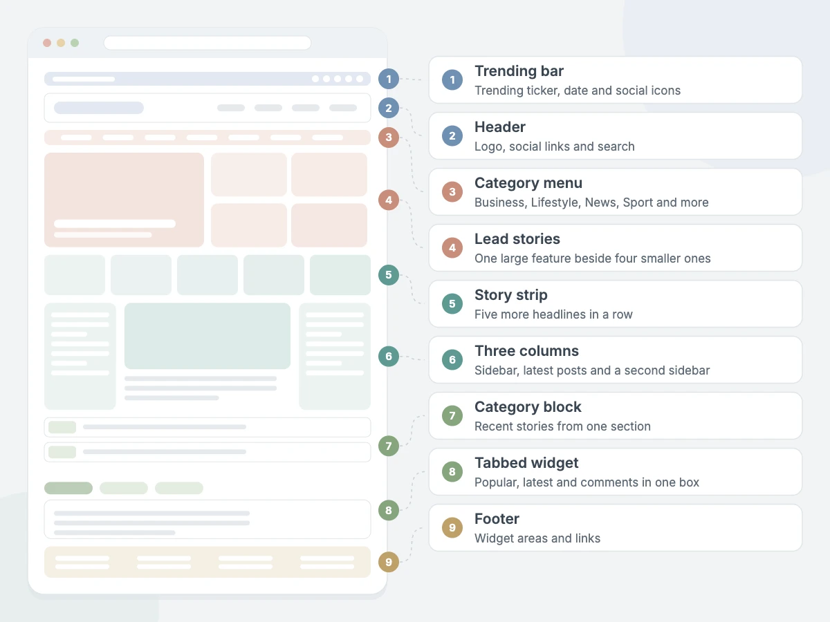 SpeedNews Pro homepage sections: trending bar, header, category menu, lead stories, story strip, three columns, category block, tabbed widget and footer