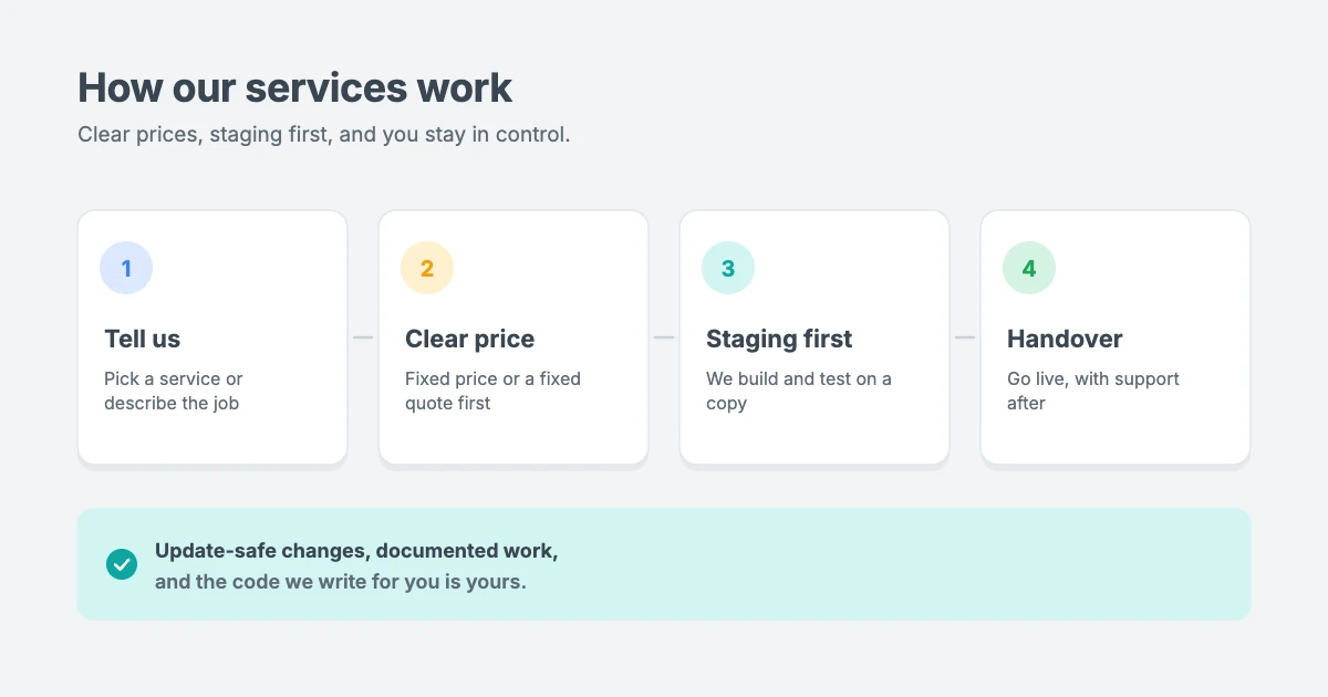 How WPInterface WordPress services work: tell us what you need, get a fixed price or quote, we do the work on staging, then we hand over and support you