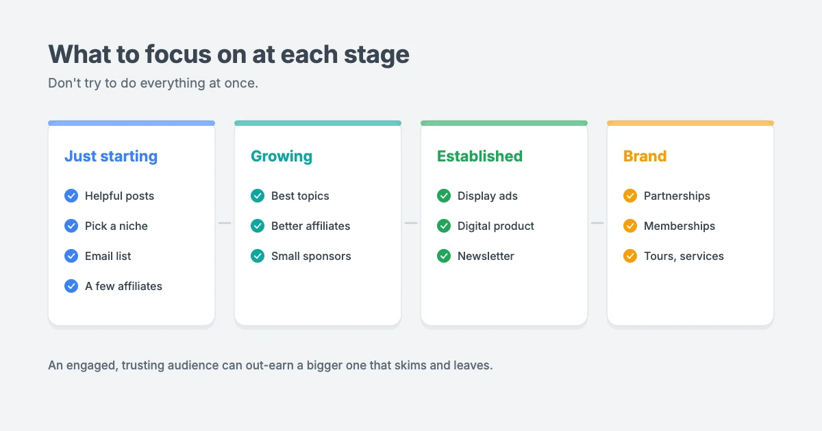 What to focus on at each stage of a travel blog: build content and an email list first, add affiliates and small sponsorships as traffic grows, then ads, digital products and memberships, and finally tours and services