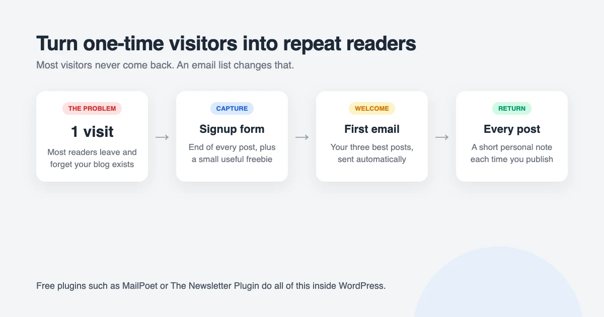 Turning one-time visitors into repeat blog traffic: most visitors never return, so capture them with a signup form, a useful freebie, a welcome email and a new-post email every time you publish