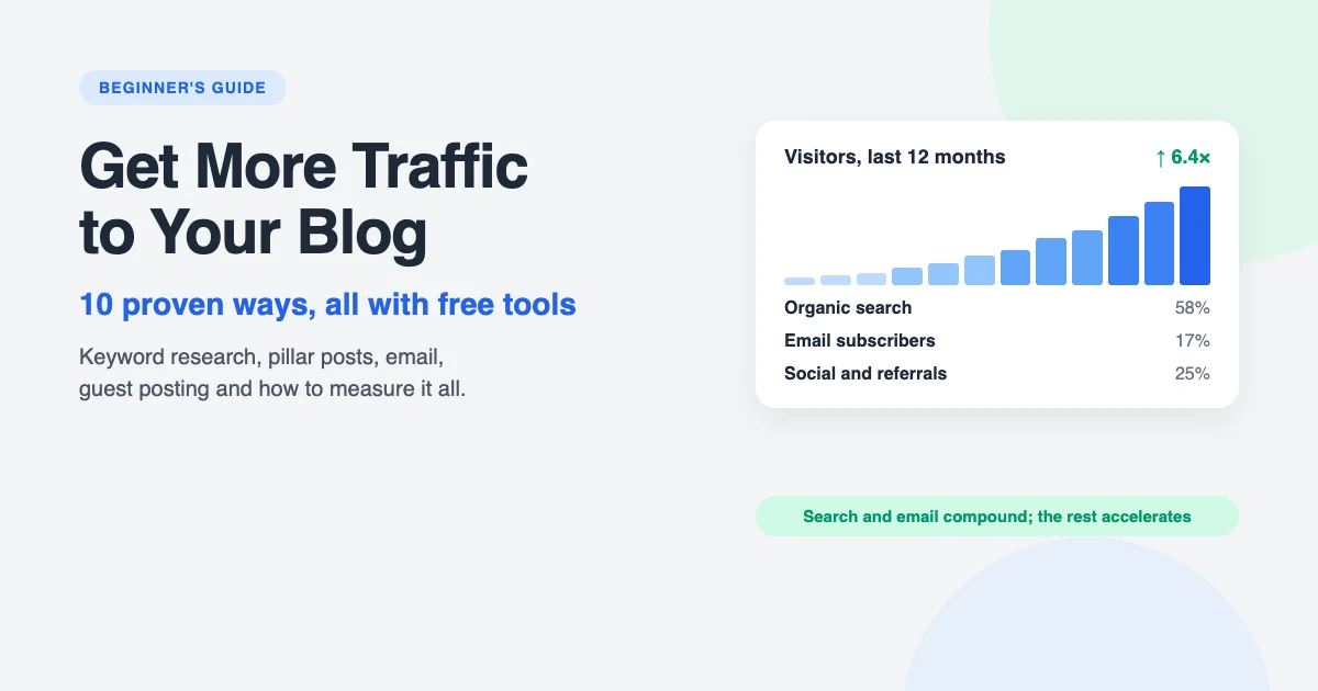How to get more traffic to your blog: a beginner's guide to 10 proven ways with free tools, from keyword research and pillar posts to email and guest posting