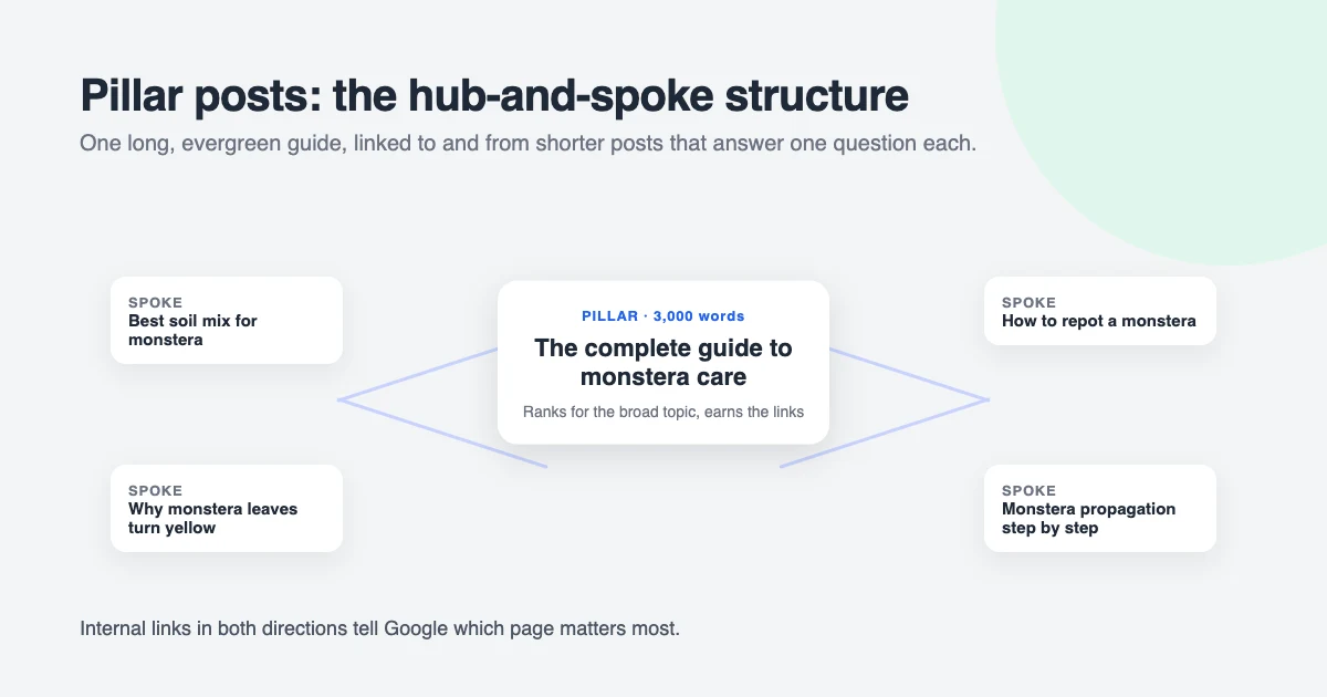 Pillar post structure for blog traffic: one long, evergreen guide on a broad topic, linked to and from shorter supporting posts that each answer one specific question