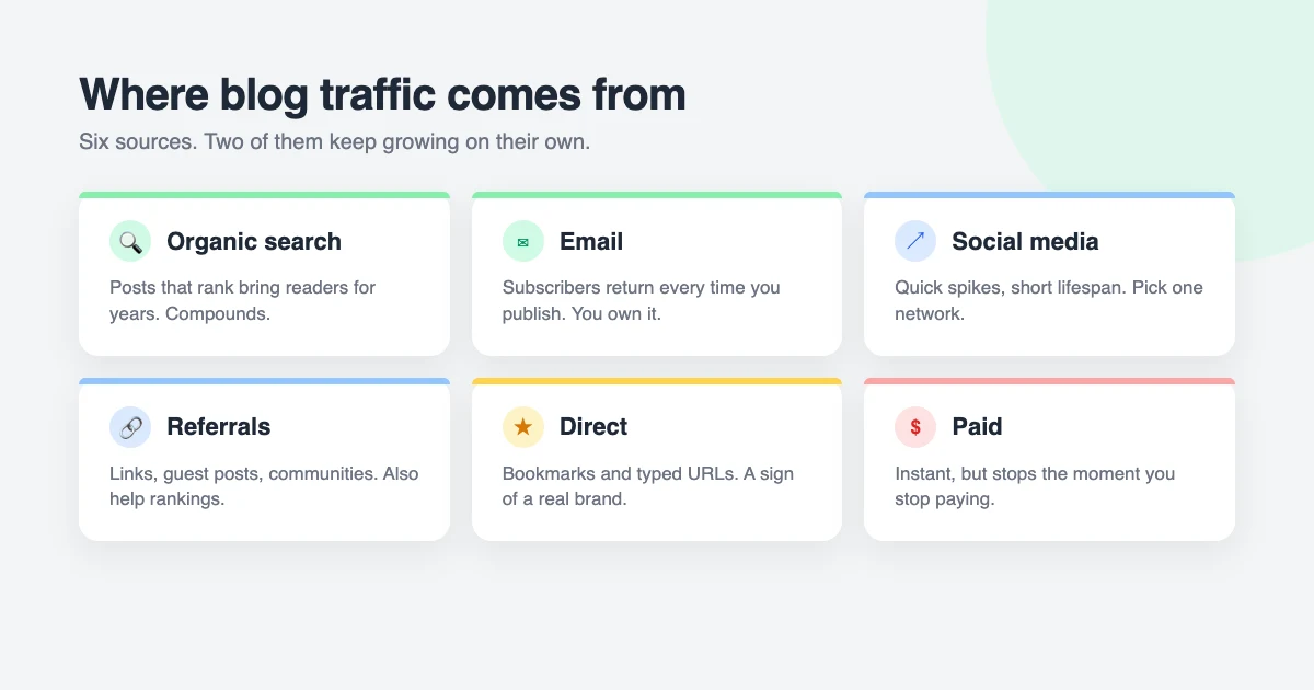 Where blog traffic comes from: organic search, email subscribers, social media, referrals from other sites, direct visits and paid ads, with search and email as the two sources that compound over time